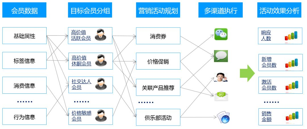 客戶細分精準營銷
