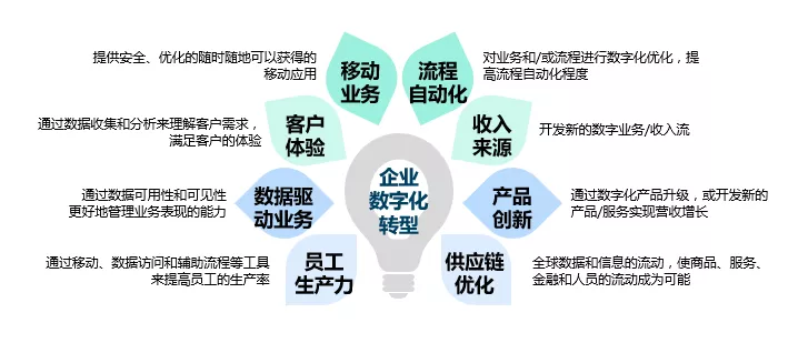 企業(yè)數(shù)字化轉(zhuǎn)型 企業(yè)數(shù)字化轉(zhuǎn)型