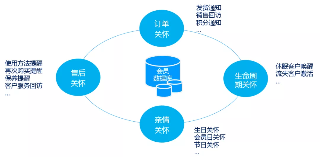 多渠道會員關懷